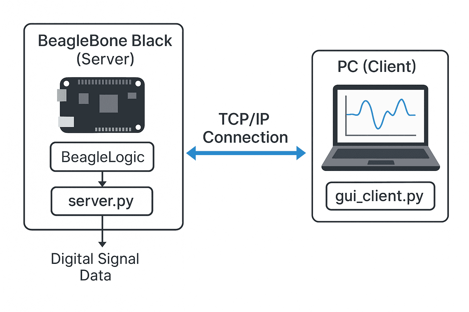 Remote Logic Analyzer diagram
