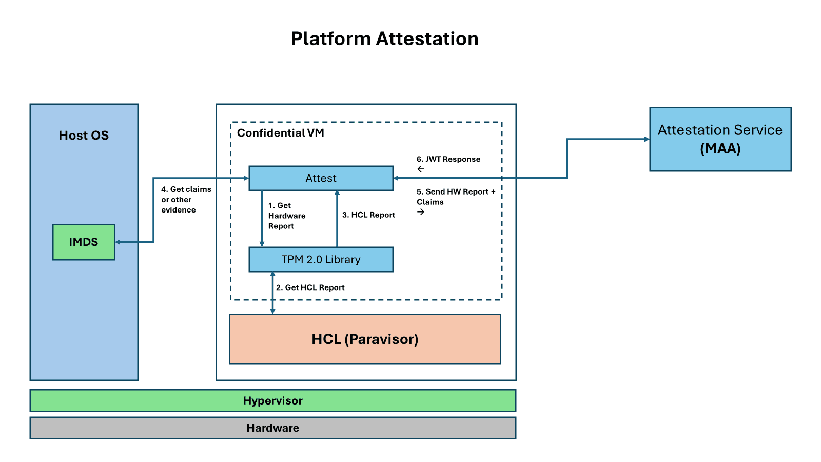 Confidential Computing Attestation diagram